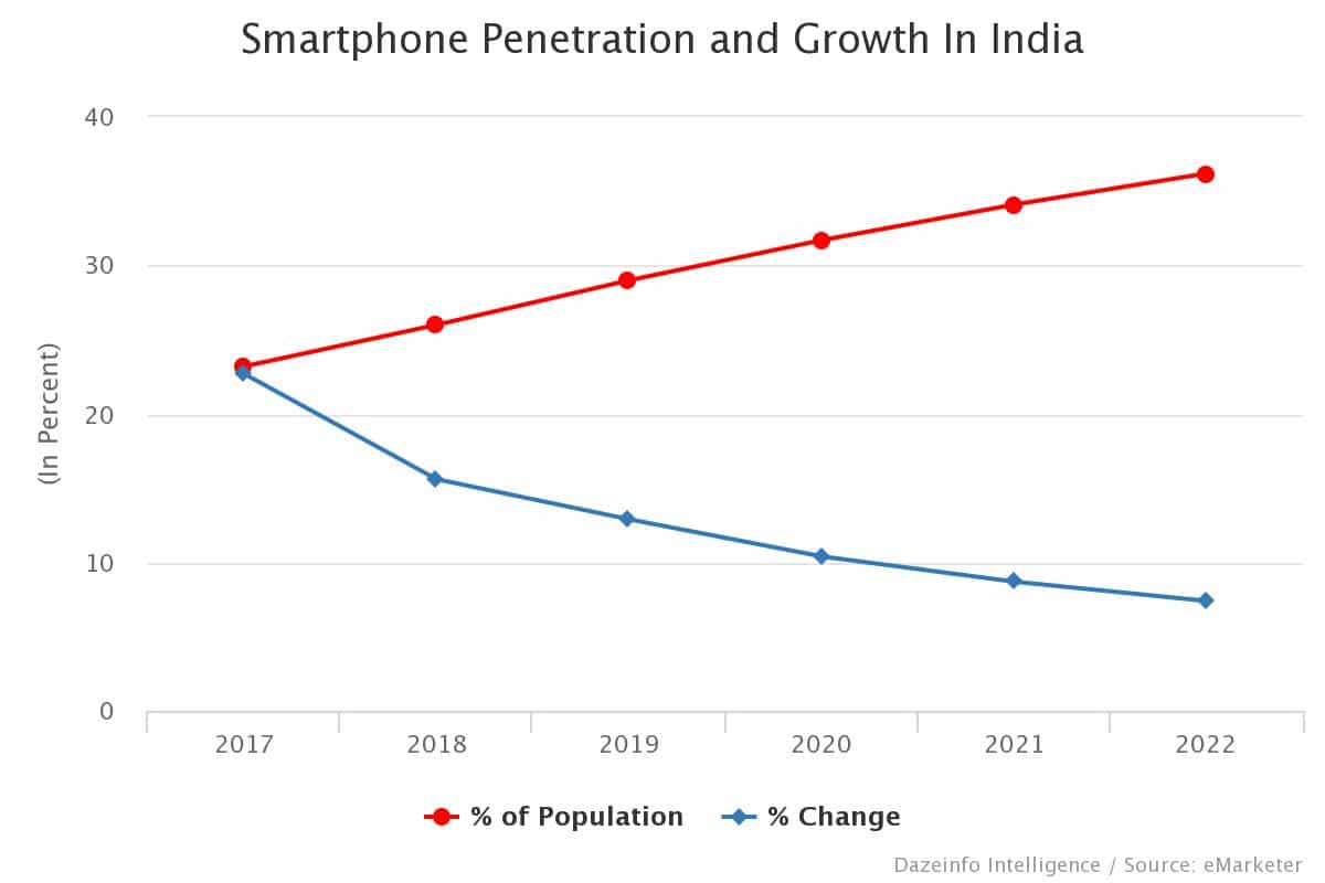 Smartphone users in India 2018: 16 percent YoY growth is the highest in ...