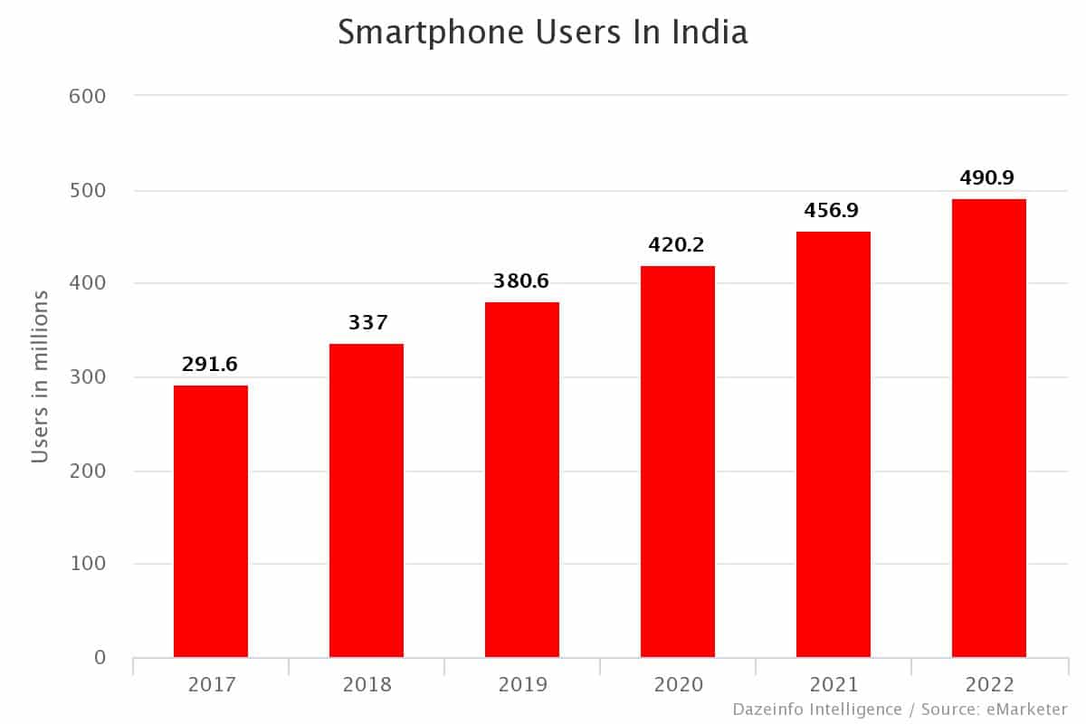 Smartphone users in India 2018: 16 percent YoY growth is the highest in ...