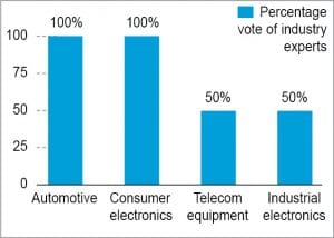 Forecast on major demand-generating application sectors