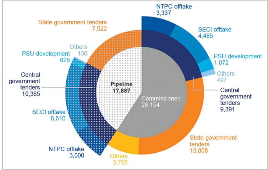 Total utility-scale solar installations in India in 2018-19