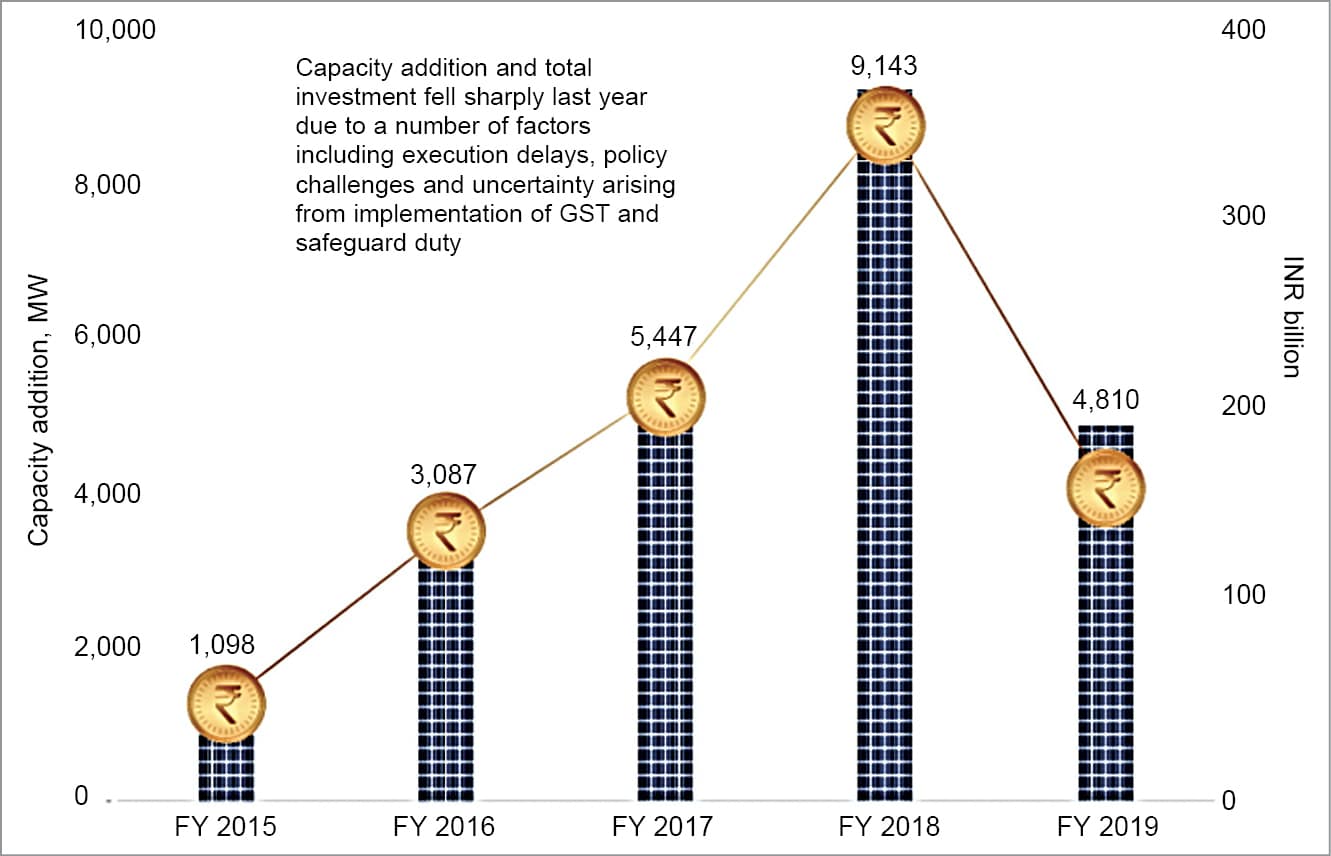 Capacity addition and investment in the Indian solar sector