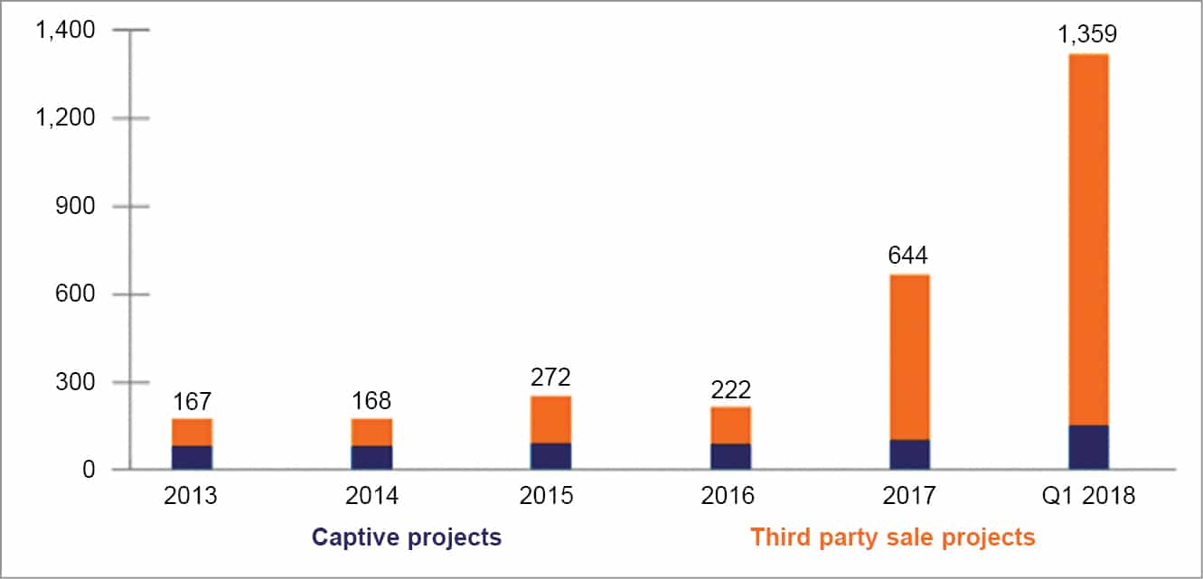 Open access (OA) solar capacity (in MW) addition in India