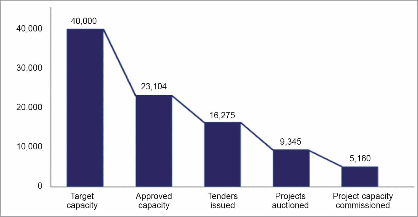Capacity-wise (MW) solar park development status in India till the end of 2018-19