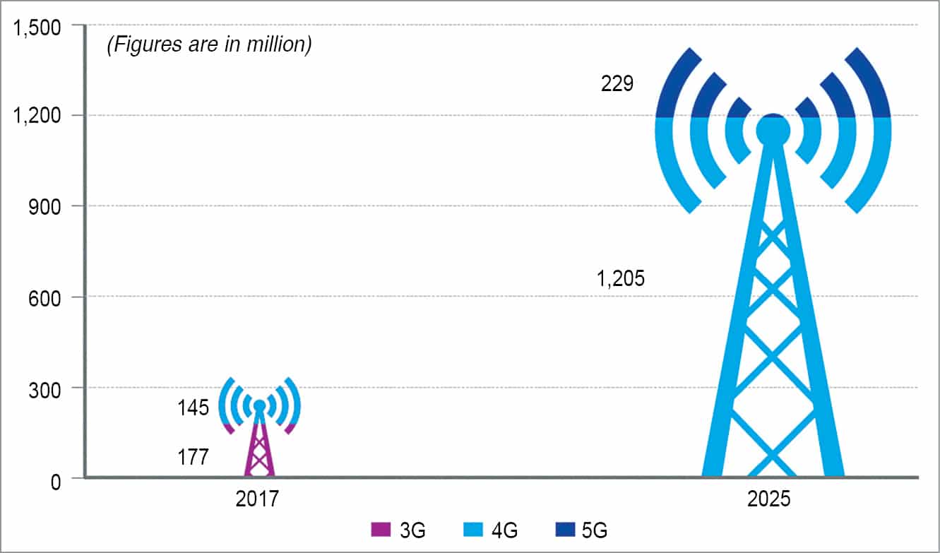 Growth Of 5G Market And Its Impact On Economy | Market Survey