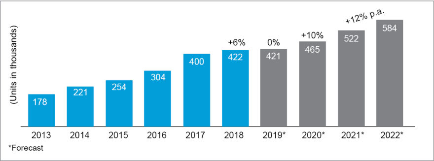 Annual installations of industrial robots 2013-2018 and 2019*-2022*