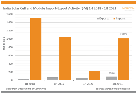 India's Solar Equipment Imports and Exports Return To Pre-COVID Levels ...
