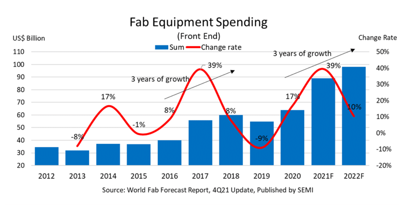 Global Fab Equipment Spending Expected to Log Record High in 2022: Report