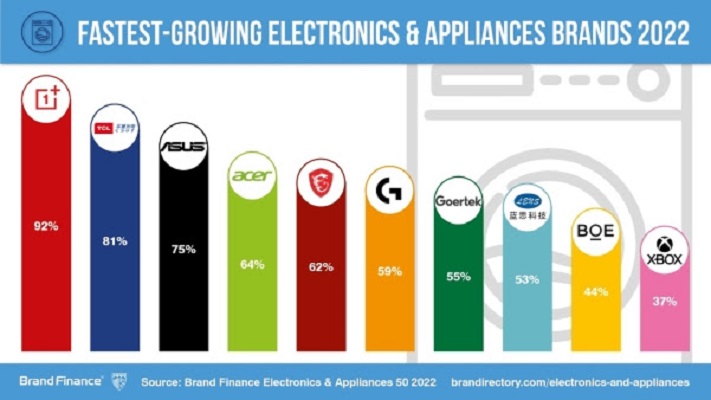 Successful Electronics Brands Are Switched On To Post-COVID Era