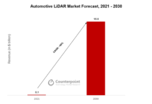 Demand for LiDAR Sensors Grow in China With the Use of Smart Cars