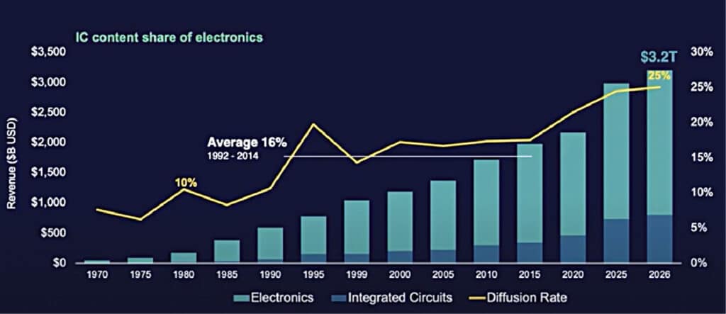 Fig. 1: Increasing IC content share of electronics