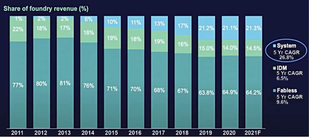 Fig. 2: Share of foundry revenue