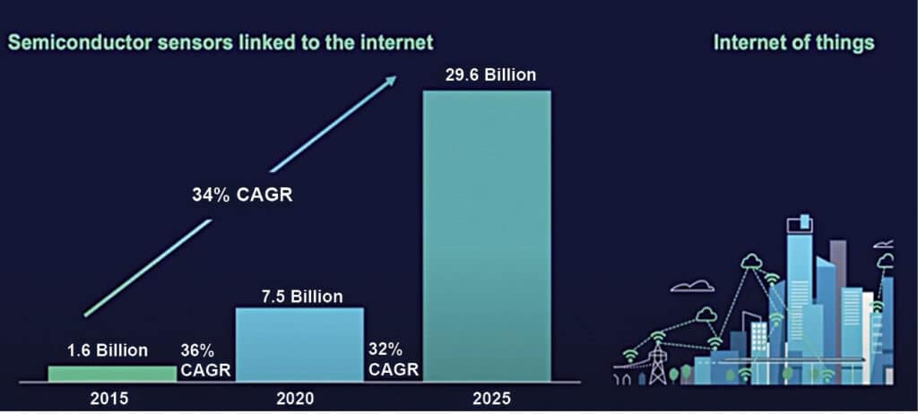 Fig. 3: Semiconductor sensors linked to the internet 