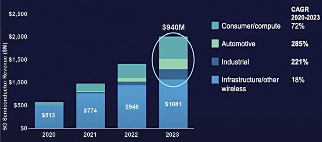 Fig. 4: Tremendous opportunity in 5G IoT applications