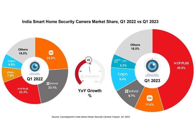 security camera shipments