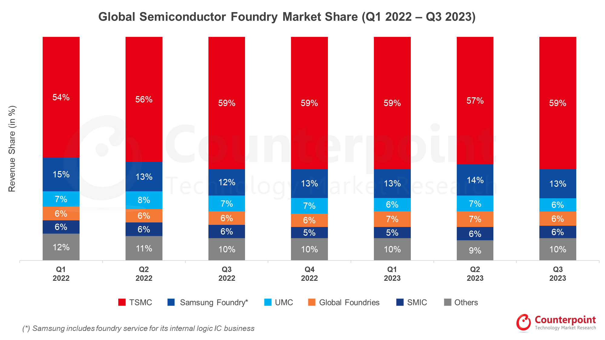 TSMC Global Market Share Rises by 2% QoQ, Samsung, UMC, GlobalFoundries ...
