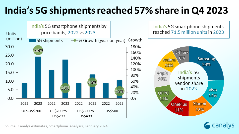 smartphones shipment India