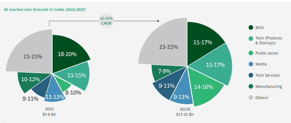 India AI market