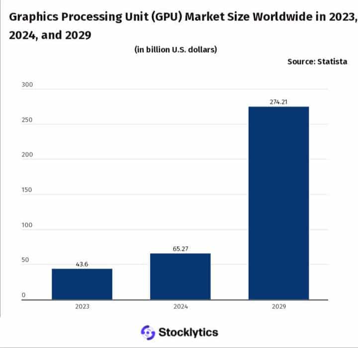 Global GPU Market To Hit $274B By 2029