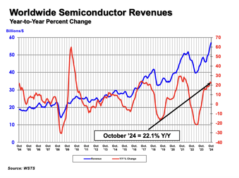 Global Semiconductor Sales Hit $56.9B, Record October 2024