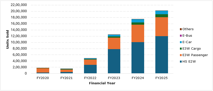 India Hits 2 Million EV Sales Milestone In FY25
