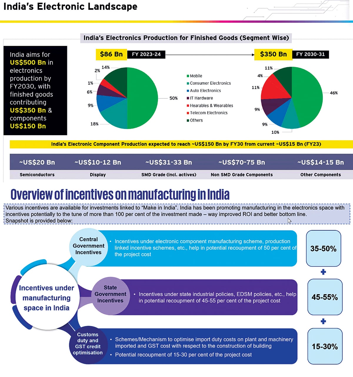 India’s Electronics Components Manufacture: Powering The Next Leap In ...
