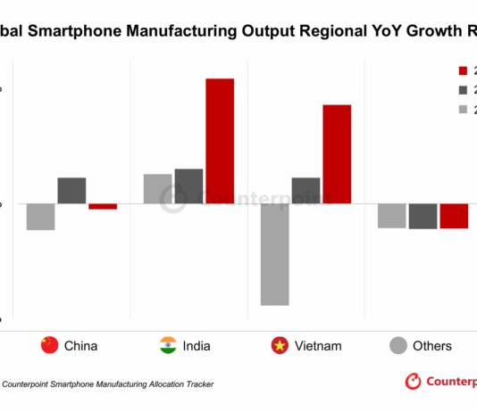 Global smartphone output forecasted to fall 1%, India defies the trend (says Counterpoint)
