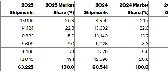 Global PC shipments rise 4.4% in Q2 2025