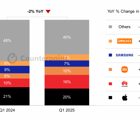 Global smartwatch shipments fall 2% YoY On slowing demand