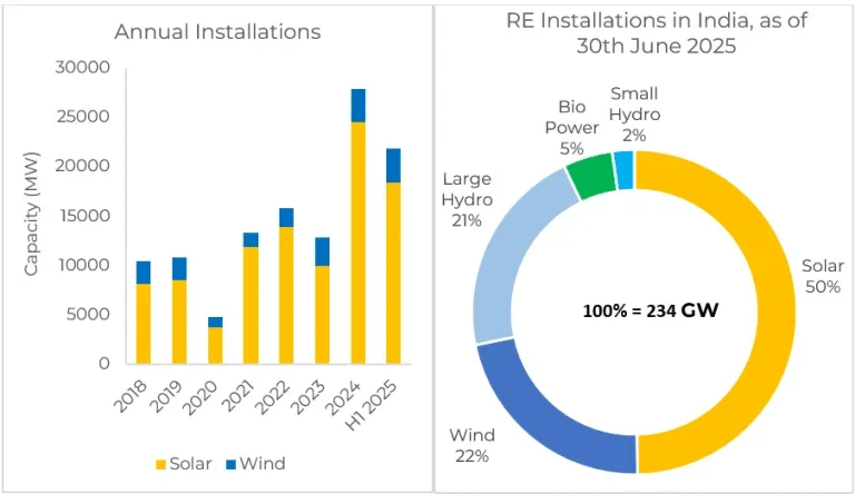 India Adds Record 21.9GW Renewable Capacity In H1 2025