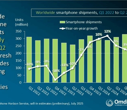 Global smartphone market faces a flat Q2 2025
