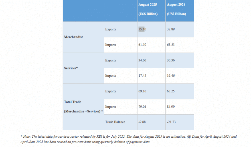 Data from the Ministry of Commerce and Industry