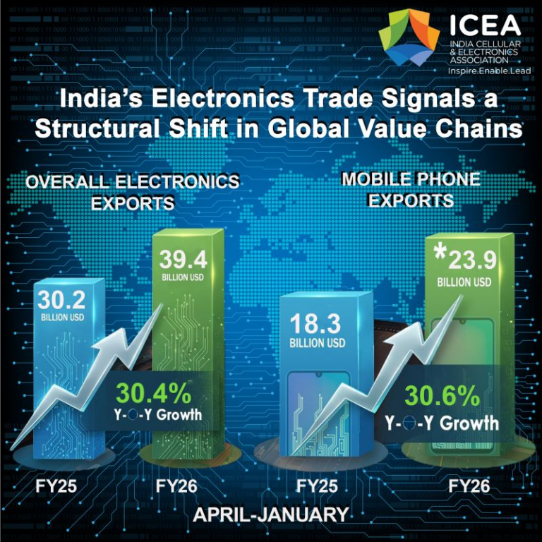 Electronics Exports Rise 30.4% YoY Between April-January Of FY26