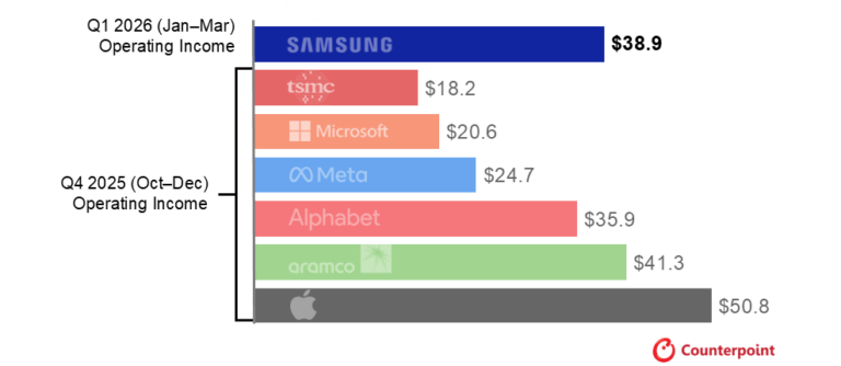 Samsung Posts Record $38.9 Billion Q1 2026 Operating Profit