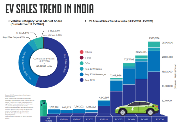 EV Sales in India Cross 2.5 Million in FY2026