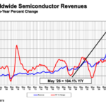 Global Chip Sales Hit Record US$120.6 Billion in May