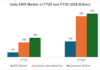 India’s EMS Market Set To Cross ₹12.68 Trillion By FY30