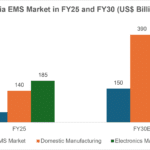 India’s EMS Market Set To Cross ₹12.68 Trillion By FY30