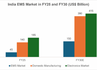 India’s EMS Market Set To Cross ₹12.68 Trillion By FY30