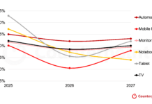 Memory Price Surge to Push Global FPD Shipments Down 4.7% in 2026