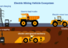 Electric Mining Fleet Market Set to Exceed $27bn by 2047