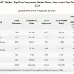 India PC Market Hits 3.9 Million Units In Q2, Up 12% YoY