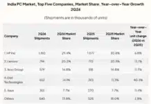 India PC Market Hits 3.9 Million Units In Q2, Up 12% YoY