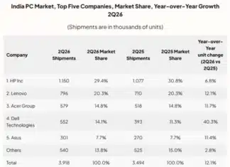 India PC Market Hits 3.9 Million Units In Q2, Up 12% YoY