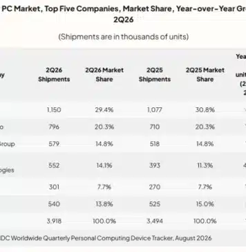 India PC Market Hits 3.9 Million Units In Q2, Up 12% YoY